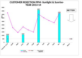 Customer Rej PPM Graph-All Cell Year 11-12(Jan-14).xls