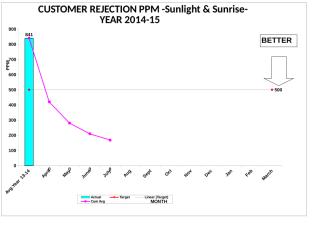 Customer Rej PPM Graph-All Cell Year 13-14(July-14).xls